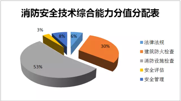 分析:2016年一级消防工程师考试命题方向